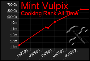 Total Graph of Mint Vulpix