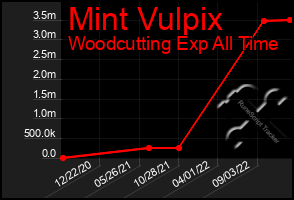 Total Graph of Mint Vulpix