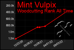 Total Graph of Mint Vulpix