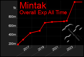 Total Graph of Mintak