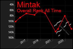 Total Graph of Mintak