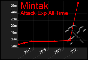 Total Graph of Mintak