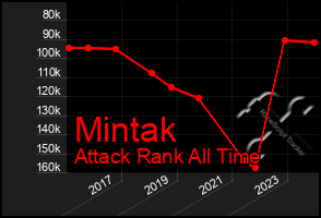 Total Graph of Mintak