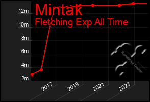 Total Graph of Mintak