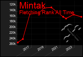 Total Graph of Mintak