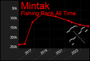 Total Graph of Mintak