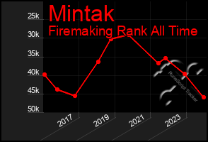 Total Graph of Mintak