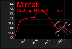 Total Graph of Mintak