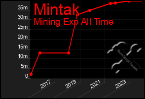 Total Graph of Mintak