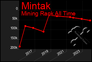 Total Graph of Mintak