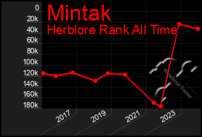 Total Graph of Mintak