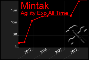 Total Graph of Mintak