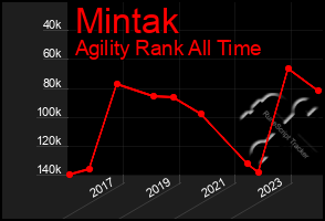 Total Graph of Mintak