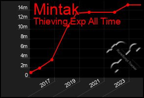 Total Graph of Mintak