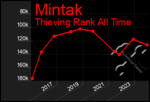 Total Graph of Mintak