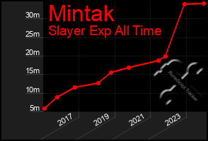 Total Graph of Mintak