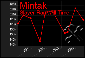 Total Graph of Mintak