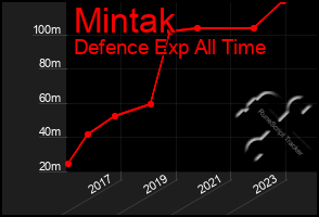 Total Graph of Mintak