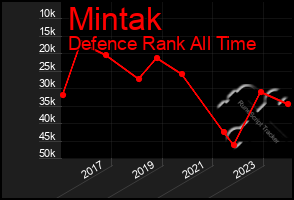 Total Graph of Mintak