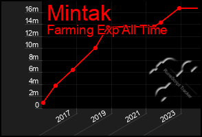 Total Graph of Mintak