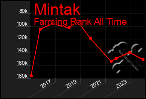 Total Graph of Mintak