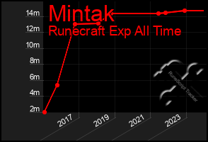 Total Graph of Mintak