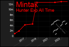 Total Graph of Mintak