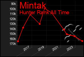 Total Graph of Mintak