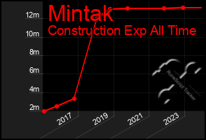 Total Graph of Mintak