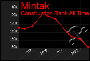 Total Graph of Mintak