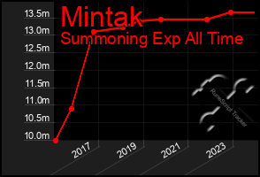 Total Graph of Mintak