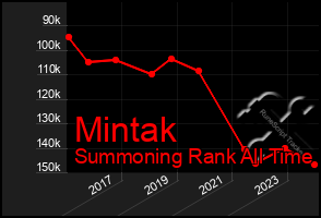 Total Graph of Mintak