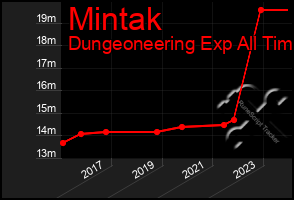 Total Graph of Mintak