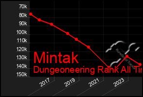 Total Graph of Mintak