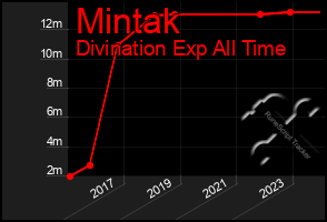 Total Graph of Mintak