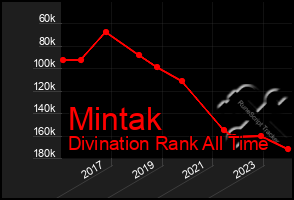 Total Graph of Mintak