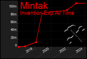 Total Graph of Mintak