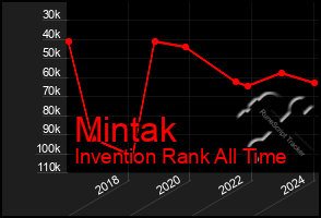 Total Graph of Mintak