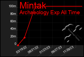 Total Graph of Mintak