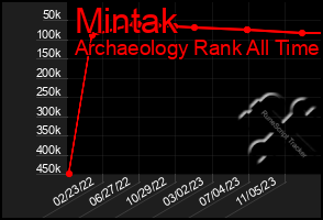 Total Graph of Mintak