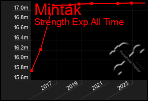 Total Graph of Mintak