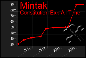 Total Graph of Mintak