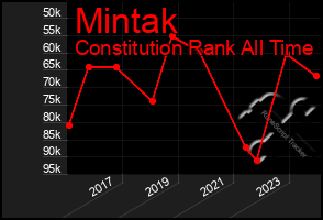 Total Graph of Mintak