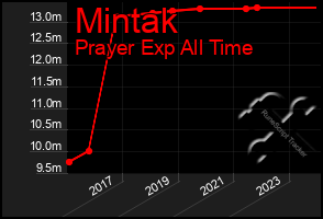 Total Graph of Mintak