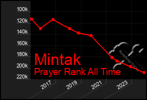 Total Graph of Mintak