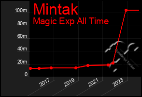 Total Graph of Mintak