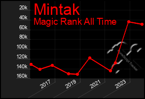 Total Graph of Mintak