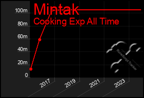 Total Graph of Mintak