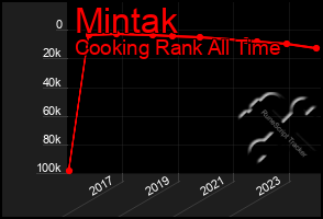 Total Graph of Mintak