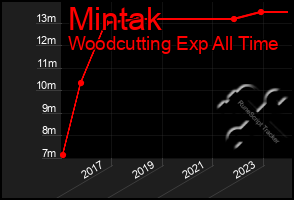 Total Graph of Mintak